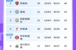 英超积分榜：阿森纳未赛5分领跑！曼城维拉均战平，曼联跌至第7