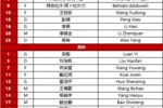 更换两人！本场U23国足首发杨希替换鲍世蒙、木塔力甫替换王博豪