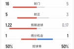 阿森纳3-0桑德兰全场数据：射门16-5，射正5-3，控球率五五开