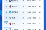 意甲积分榜：米兰距榜首国米7分，罗马输球降第5尤文距前4仅1分