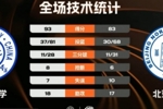🏀CUBAL-吉林大学力克北京师大 刘滨畅30+8 段世镭30+7+5