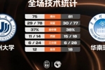 🏀CUBAL-华南理工力克温州大学 李金权16分 盛家铭26分